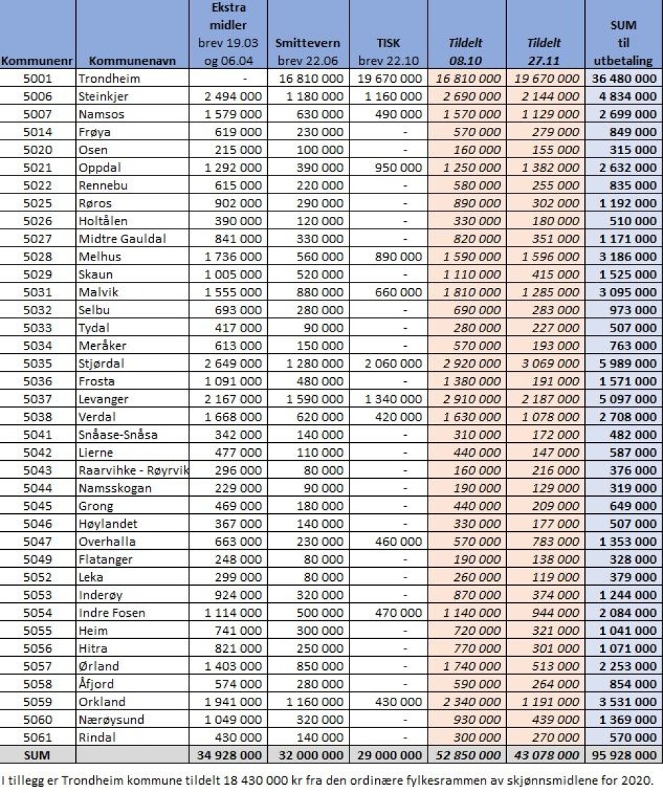 270 000 nye koronakroner til Rindal kommune