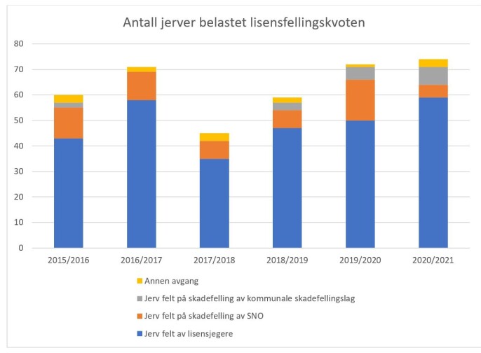 Døde jerver som er belastet lisensfellingskvoten siste 6 år fordelt på lisensfelling, skadefelling og annen irregulær avgang Døde jerver som er belastet lisensfellingskvoten siste 6 år fordelt på lisensfelling, skadefelling og annen irregulær avgang