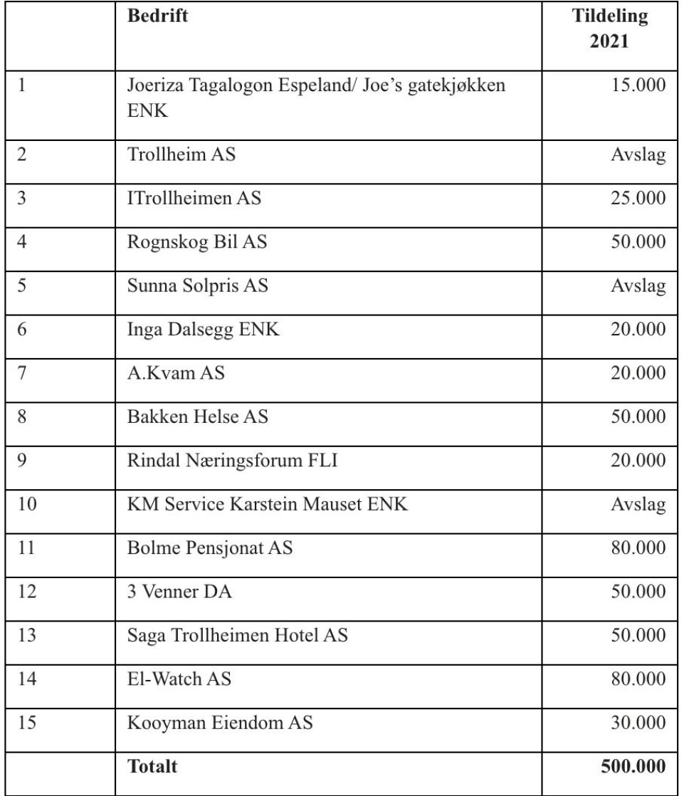 Tildeling av koronamidler