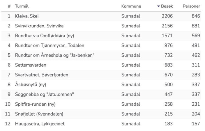 Her ser du en oversikt over de mest besøkte turene i Surnadal så langt i år. Her ser du en oversikt over de mest besøkte turene i Surnadal så langt i år.