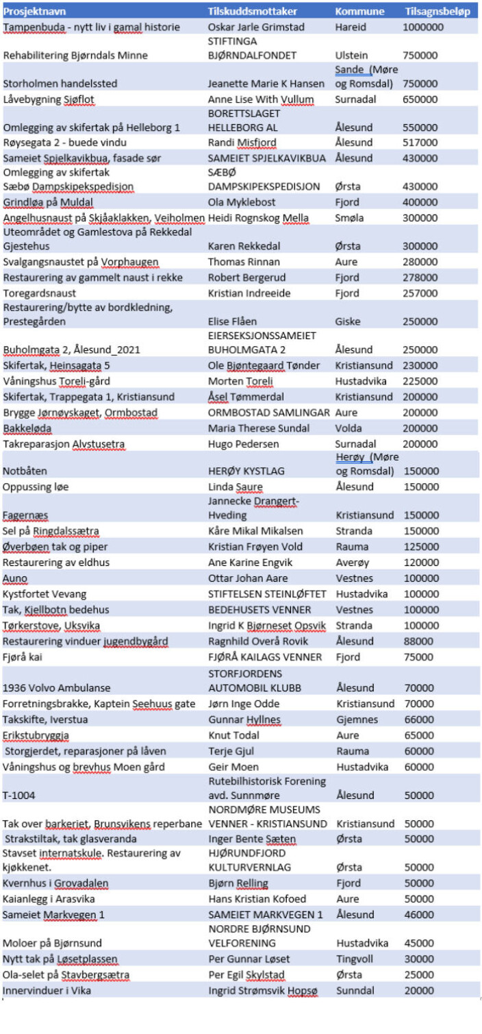 To prosjekter i Surnadal kommune fikk tilsagn fra Kulturminnefondet i 2021. To prosjekter i Surnadal kommune fikk tilsagn fra Kulturminnefondet i 2021.