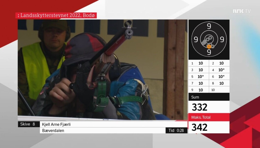 Kjell Arne Fjærlis siste skudd i ungdomsfinalen ble uheldigvis en 9er, men uansett en veldig bra omgang som førte han to plasser opp på lista. Kjell Arne Fjærlis siste skudd i ungdomsfinalen ble uheldigvis en 9er, men uansett en veldig bra omgang som førte han to plasser opp på lista.
