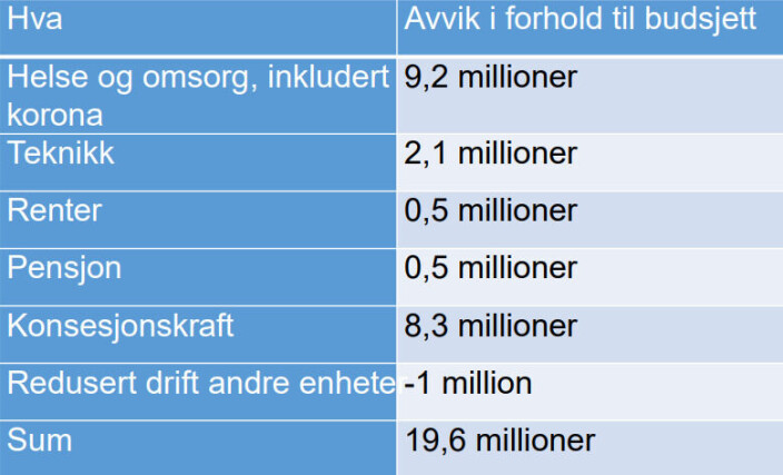 Prognose for avvik i forhold til budsjettet i 2022. Prognose for avvik i forhold til budsjettet i 2022.