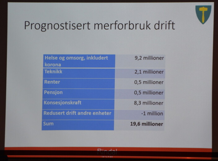 Denne prognosen har gått fra å være et realistisk senario til å være et worst case-scenario, i følge økonomisjefen. Denne prognosen har gått fra å være et realistisk senario til å være et worst case-scenario, i følge økonomisjefen.
