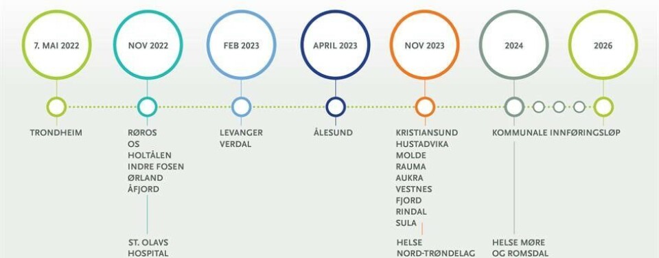 Et bilde med en oversikt over hvilke kommuner og institusjoner som tar i bruk Helseplattformen, og når det skjer for hver enkelt av dem.