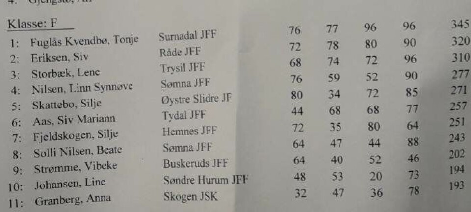 Tonje Fuglås Kvendbø på toppen av lista i klasse F i NM i Nordisk jaktskyting. Resultatlista.