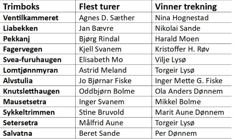 Vinnere av ØSIL-trimmen trimåret 2022-2023 Tabell over vinnerne