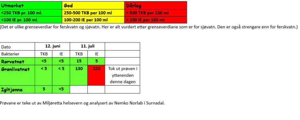 Advarer mot bading i Grønlivatnet