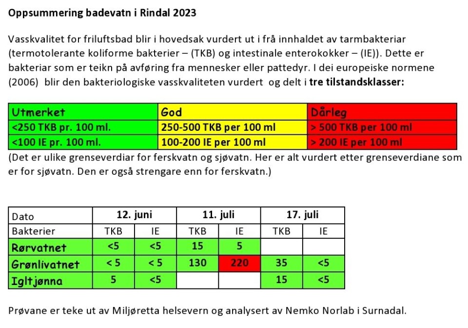Grønlivatnet er 'friskmeldt'