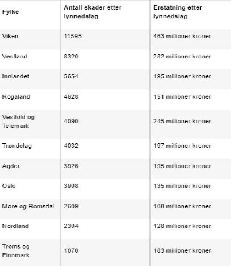 Nå starter lynsesongen: Her skjer det flest skader En tabell som viser hvor det har vært flest lynnedslag