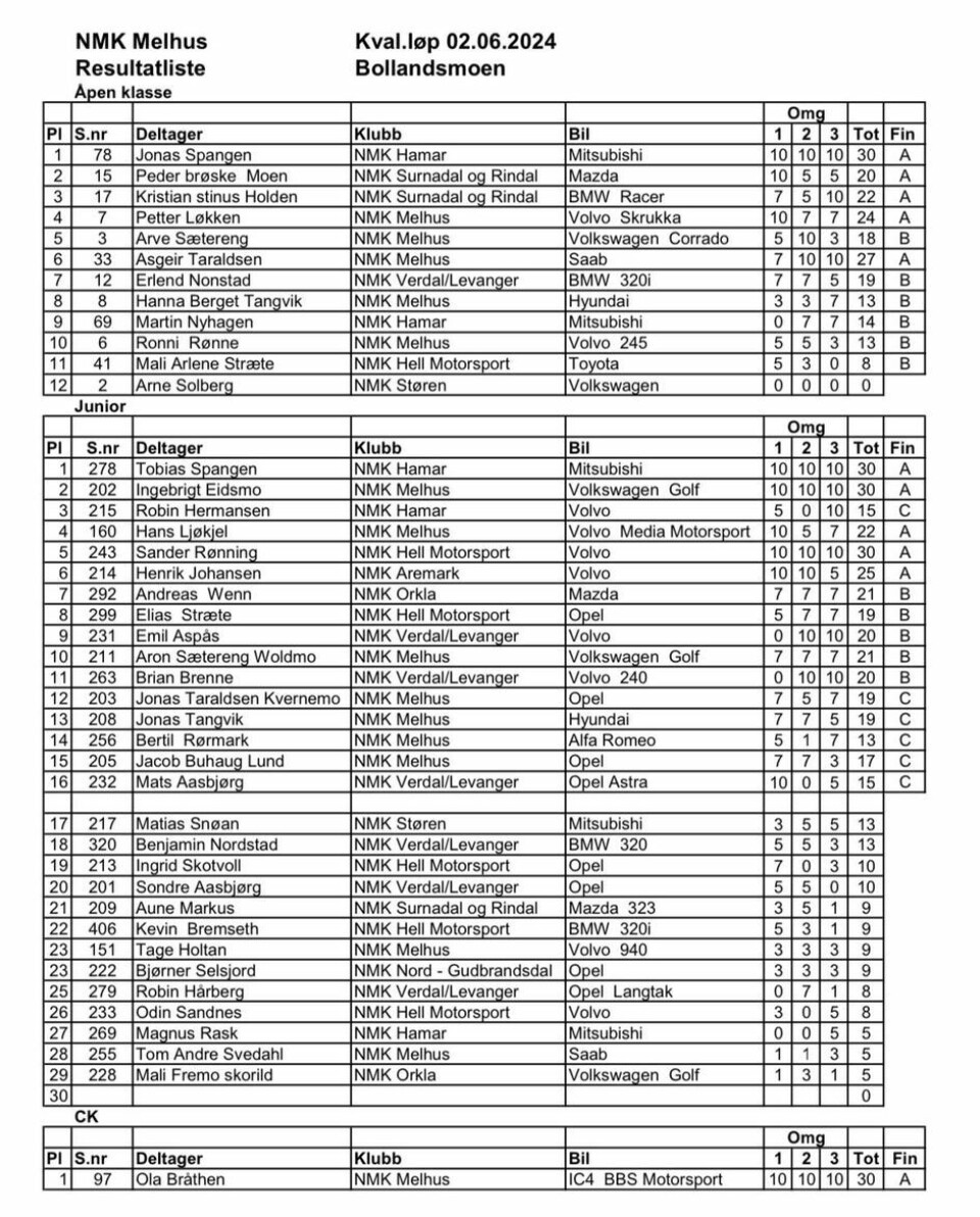 Resultatliste NMK Melhus 02.06.24