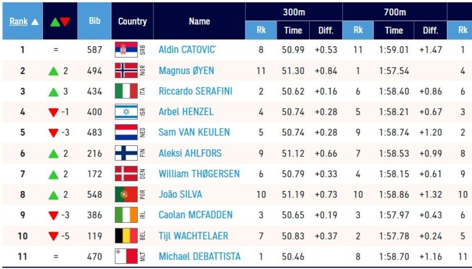 Skjermdump av resultatlista i heat 3 på 1500m torsdag kveld.