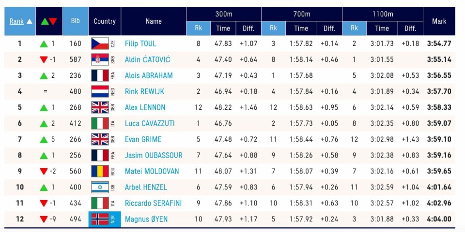 Magnus var syk, men løp likevel finale på 1500m Bilde av resultatliste.