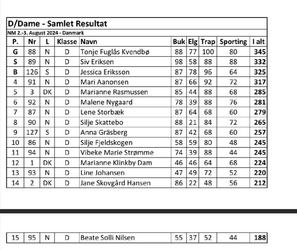 Tonje beste nordiske dame Resultatliste