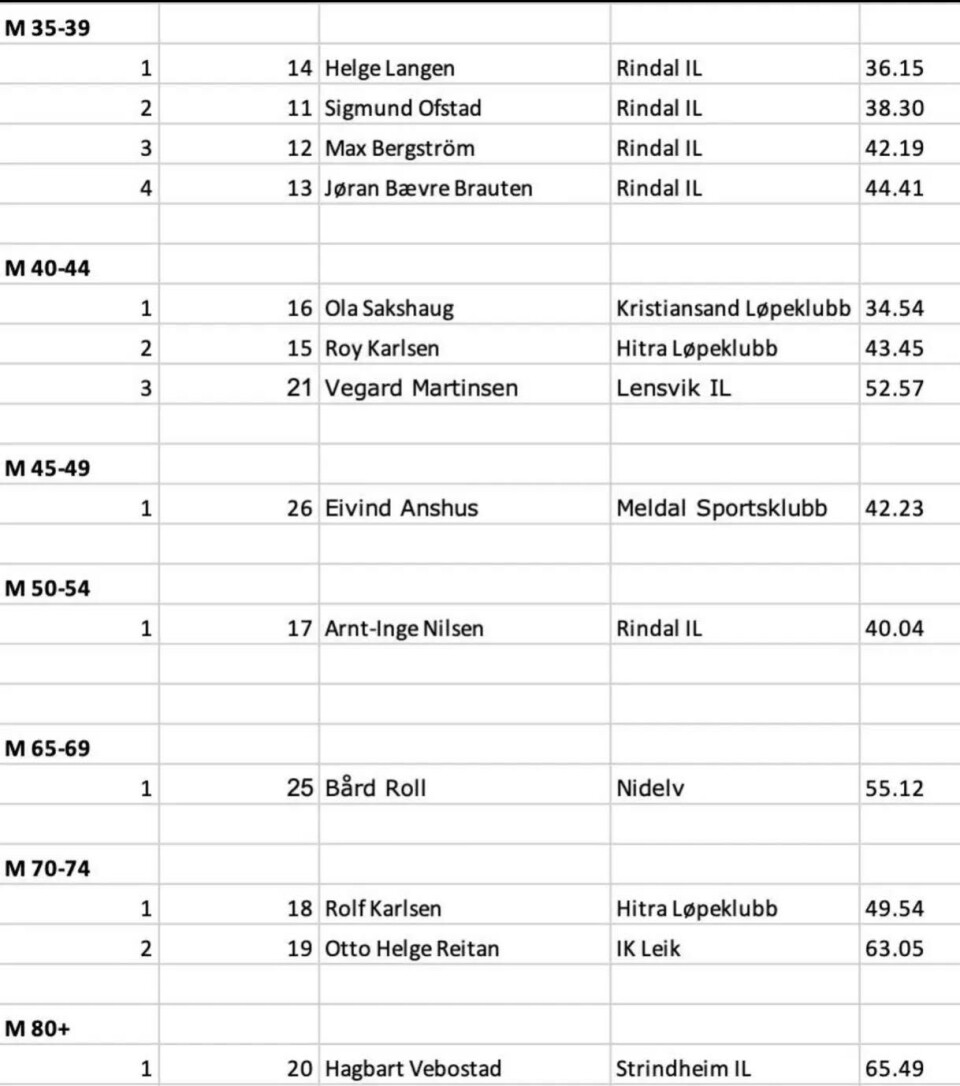 Resultat Lina Roindt 15.09.2024