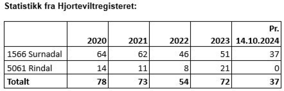 Staistikk fra Hjorteviltregisteret