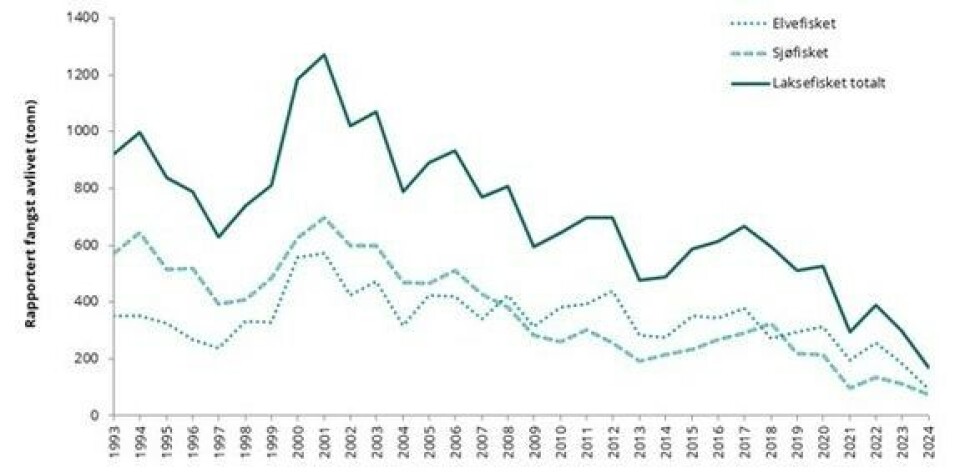 Laksefiske i elv og sjø fra 1993 til 2024. Statistikk over laksefiske.