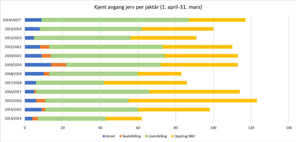 Fordeling av kjent avgang av jerv i Norge per jaktår for perioden 2013/2014 til 2024/2025 *tall for jaktåret 2024/2025 er foreløpige tall per 16. februar 2025.