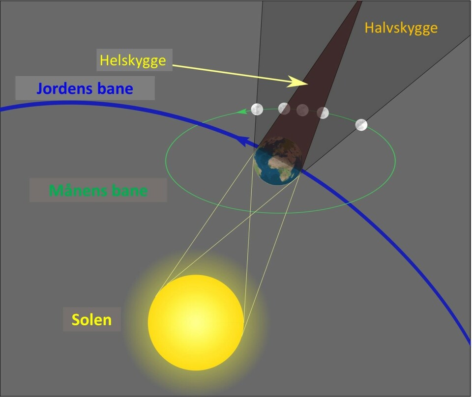 Skjematisk fremstilling av måneformørkelse. Formørkelsen oppstår når Månen beveger seg inn i skyggen fra Jorden. Skjematisk fremstilling av en måneformørkelse.