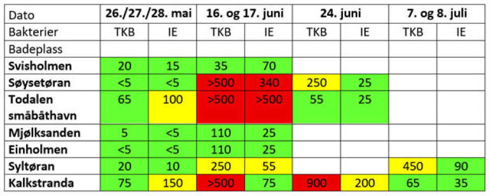 – Du kan trygt bade på Kalkstranda igjen!