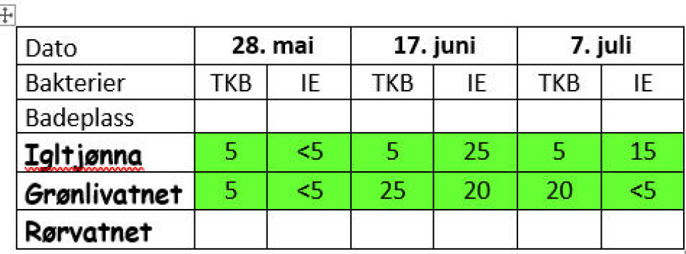 Prøveresultatene viser at det er utmerket kvalitet på badevatnet både på Igltjønna og Grønlivatnet. Rørvatnet er ikke testa i perioden.