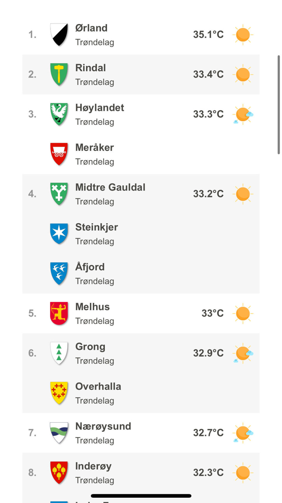 Varmerekord i Trøndelag! Tabell som viser mange steder i Trøndelag som varmest i landet i dag.