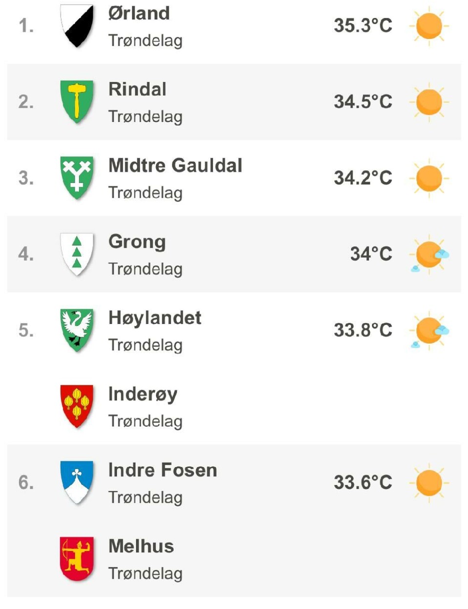 Rindal nest varmest i hele landet - oppdatert Tabell som viser mange kommuner som varmest i landet i dag. Øverst: Ørland 35,3°c, Rindal 34,5°c og Midtre Gauldal 34,2°c.