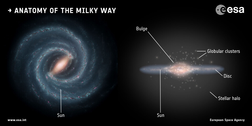 Anatomy_of_the_Milky_Way.jpg: Skjematisk fremstilling av vår galakse Melkeveien der det er anslagsvis 400 milliarder stjerne, og trolig enda flere planeter. Venstre: Se ovenfra er Melkeveien en spiral med en stavformet struktur rundt kjernen. Høyre: Sett fra siden er Melkeveien ganske flat. Skiven (disc) består av to deler – se nedenfor. De ulike delene av Melkeveien har stjerner av ulike typer og aldre. Illustrasjoner av galaksen Melkeveien.