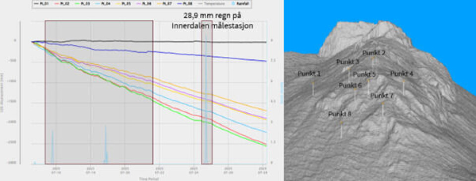 Figur 3: Grafen viser rørsle over tid i ulike punkt i fjellsida. I dei grå skraverte områda har det vore støy på data, som påverkar målingane. graf