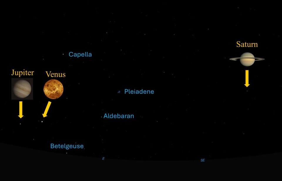 Himmelen sett fra Sør-Norge grytidlig mandag morgen (4. august). I tillegg til planetene Venus, Jupiter og Saturn kan vi se de lyssterke og rødlige stjernene Betelgeuse og Aldebaran samt stjernehopen Pleiadene. Plakat med planeter med piler og navn
