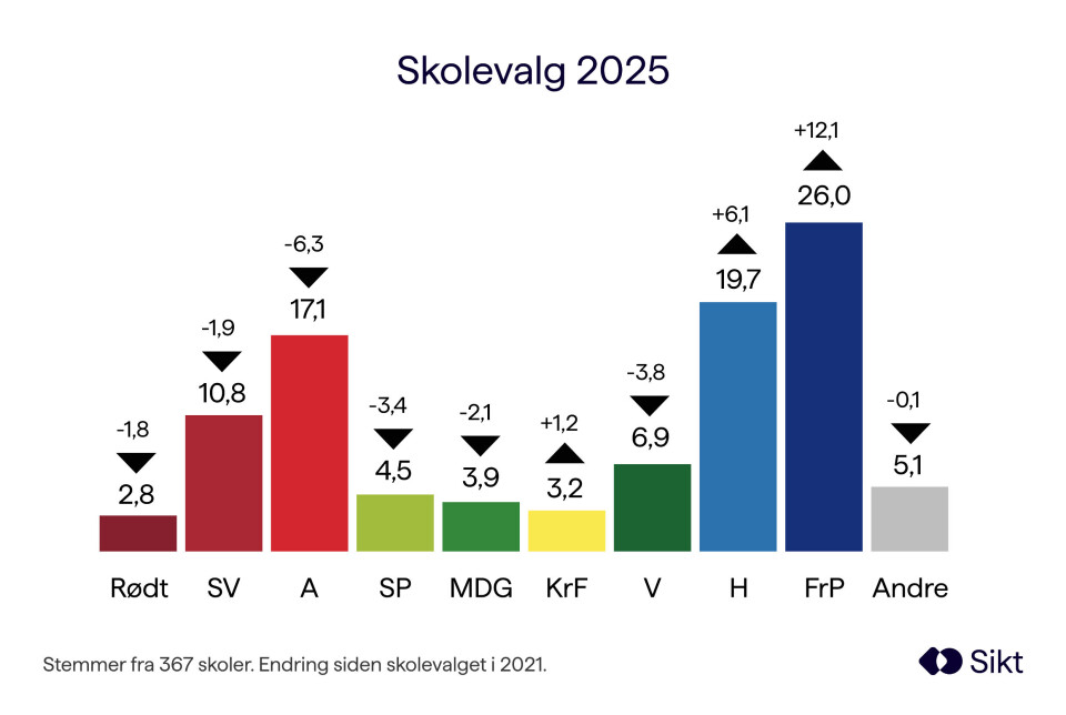 Frp fikk flest stemmer i skolevalget, også i vårt distrikt