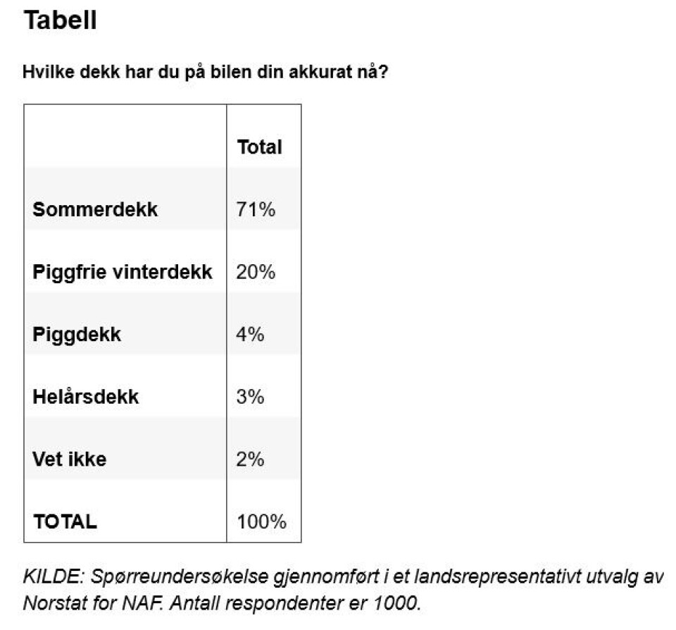 7 av 10 må snart finne fram vinterdekkene