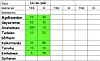 Tabell med norske strekninger og tallverdier markert i grønt og hvitt.